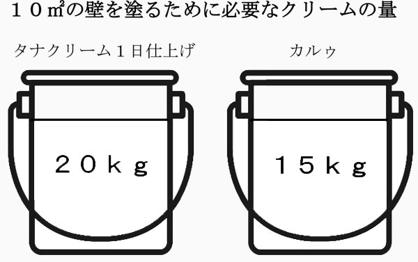 １０㎡の壁を塗るために必要なクリームの量